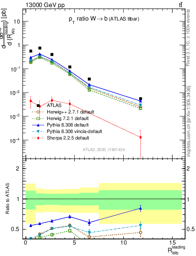 Plot of w.pt_b.pt in 13000 GeV pp collisions