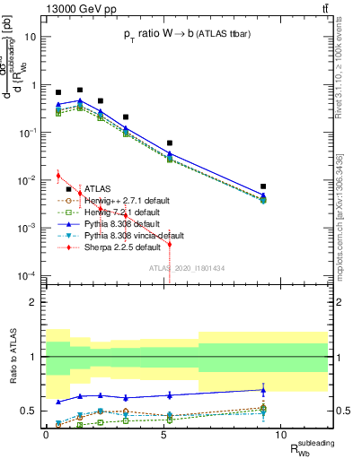 Plot of w.pt_b.pt in 13000 GeV pp collisions