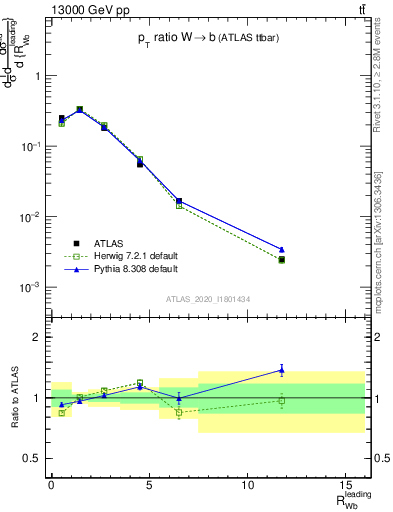 Plot of w.pt_b.pt in 13000 GeV pp collisions