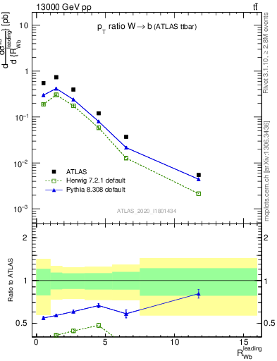 Plot of w.pt_b.pt in 13000 GeV pp collisions