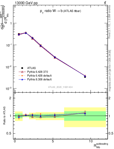 Plot of w.pt_b.pt in 13000 GeV pp collisions