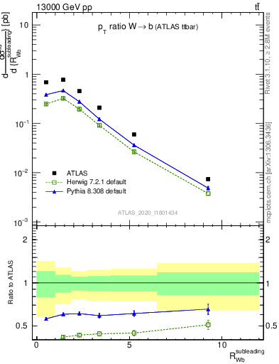 Plot of w.pt_b.pt in 13000 GeV pp collisions