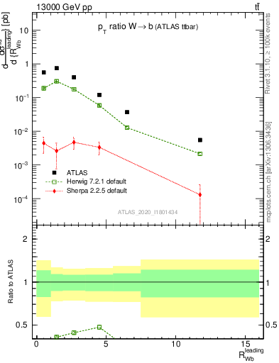 Plot of w.pt_b.pt in 13000 GeV pp collisions