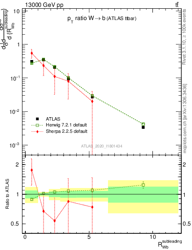 Plot of w.pt_b.pt in 13000 GeV pp collisions