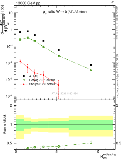 Plot of w.pt_b.pt in 13000 GeV pp collisions