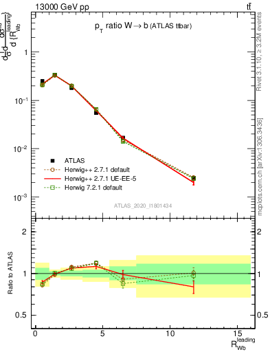 Plot of w.pt_b.pt in 13000 GeV pp collisions