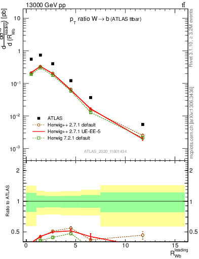 Plot of w.pt_b.pt in 13000 GeV pp collisions