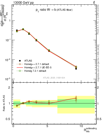 Plot of w.pt_b.pt in 13000 GeV pp collisions