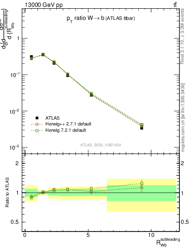 Plot of w.pt_b.pt in 13000 GeV pp collisions