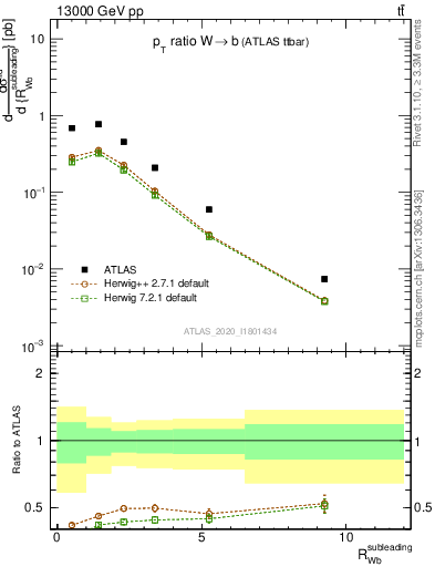 Plot of w.pt_b.pt in 13000 GeV pp collisions