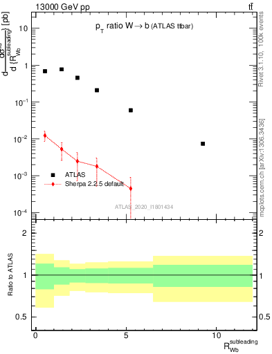 Plot of w.pt_b.pt in 13000 GeV pp collisions