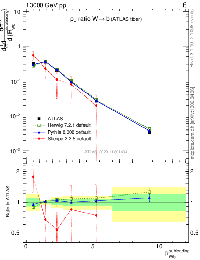 Plot of w.pt_b.pt in 13000 GeV pp collisions