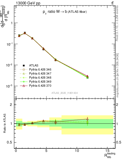 Plot of w.pt_b.pt in 13000 GeV pp collisions