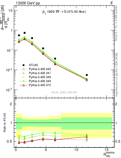 Plot of w.pt_b.pt in 13000 GeV pp collisions