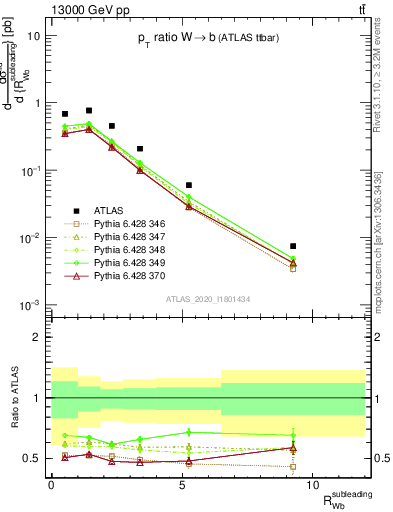 Plot of w.pt_b.pt in 13000 GeV pp collisions