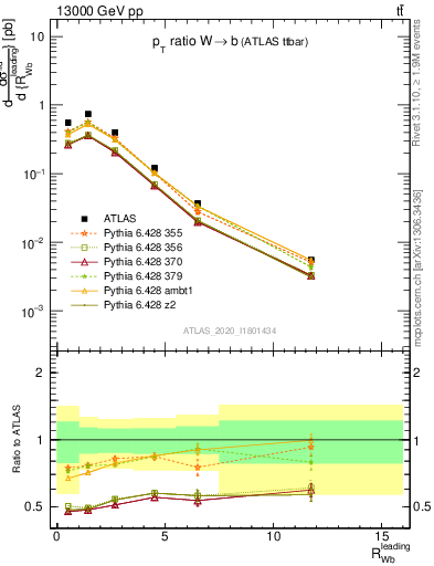 Plot of w.pt_b.pt in 13000 GeV pp collisions