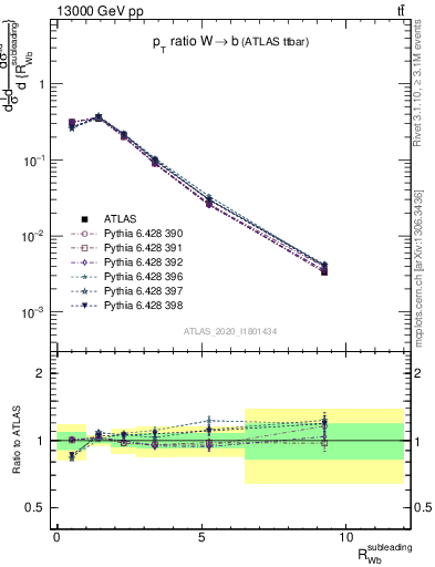 Plot of w.pt_b.pt in 13000 GeV pp collisions