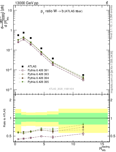 Plot of w.pt_b.pt in 13000 GeV pp collisions