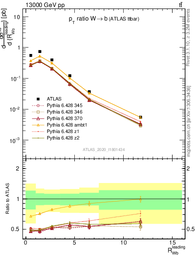 Plot of w.pt_b.pt in 13000 GeV pp collisions