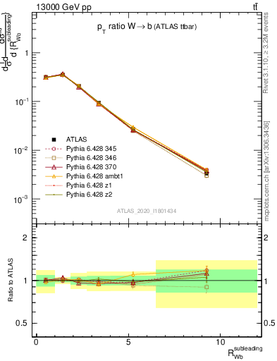 Plot of w.pt_b.pt in 13000 GeV pp collisions