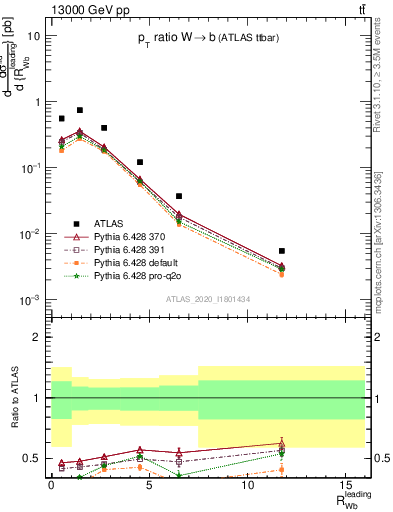 Plot of w.pt_b.pt in 13000 GeV pp collisions