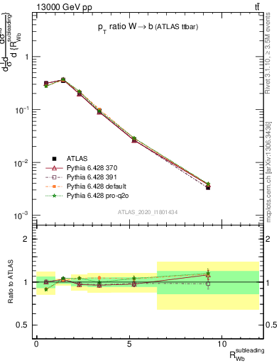 Plot of w.pt_b.pt in 13000 GeV pp collisions