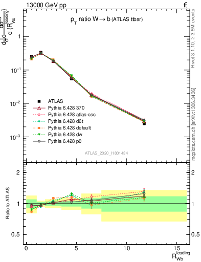 Plot of w.pt_b.pt in 13000 GeV pp collisions