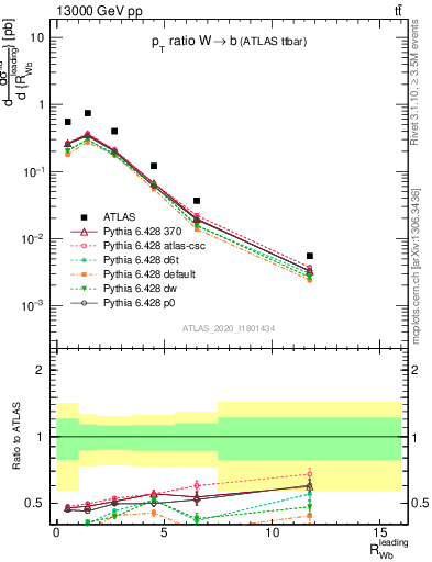 Plot of w.pt_b.pt in 13000 GeV pp collisions