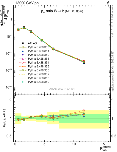 Plot of w.pt_b.pt in 13000 GeV pp collisions