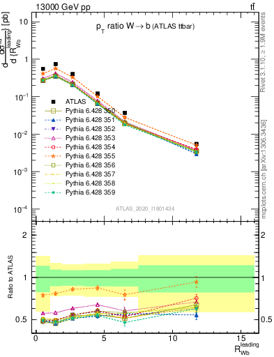 Plot of w.pt_b.pt in 13000 GeV pp collisions