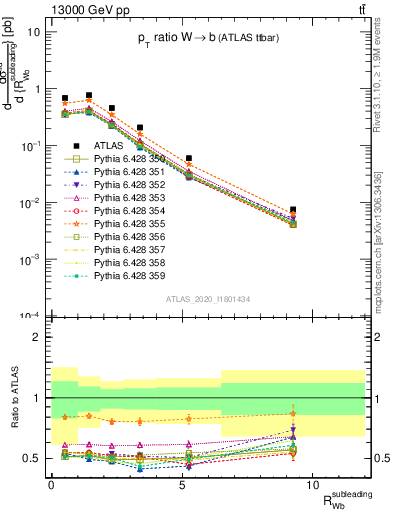 Plot of w.pt_b.pt in 13000 GeV pp collisions