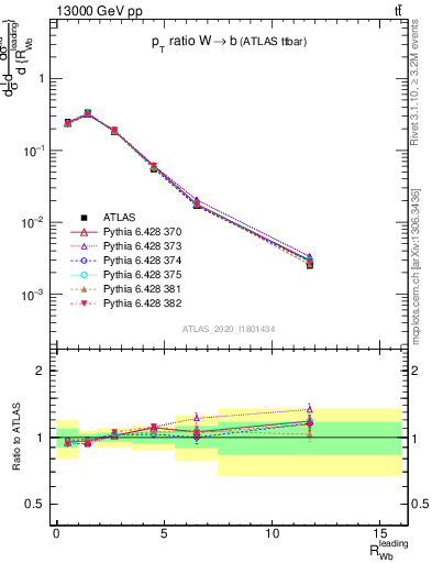 Plot of w.pt_b.pt in 13000 GeV pp collisions