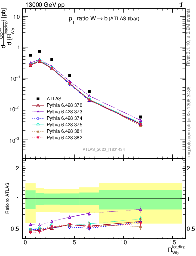 Plot of w.pt_b.pt in 13000 GeV pp collisions