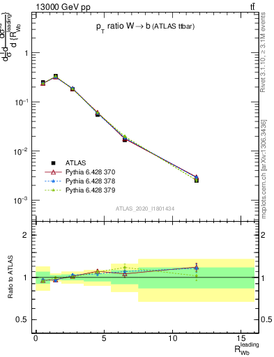 Plot of w.pt_b.pt in 13000 GeV pp collisions