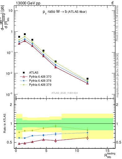 Plot of w.pt_b.pt in 13000 GeV pp collisions