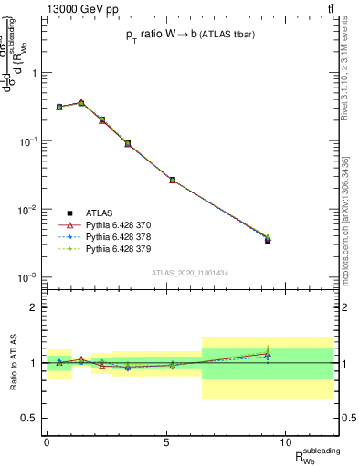 Plot of w.pt_b.pt in 13000 GeV pp collisions