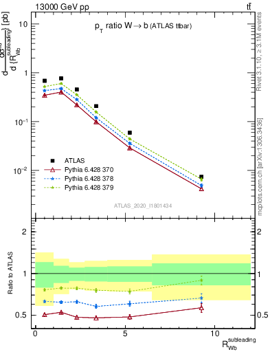 Plot of w.pt_b.pt in 13000 GeV pp collisions