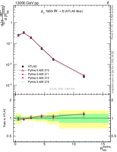 Plot of w.pt_b.pt in 13000 GeV pp collisions