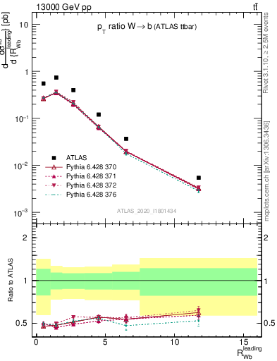 Plot of w.pt_b.pt in 13000 GeV pp collisions