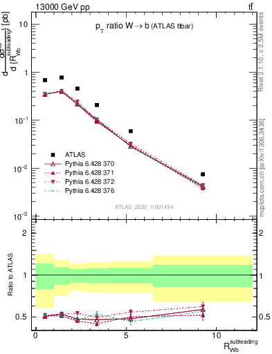 Plot of w.pt_b.pt in 13000 GeV pp collisions