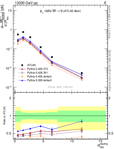 Plot of w.pt_b.pt in 13000 GeV pp collisions