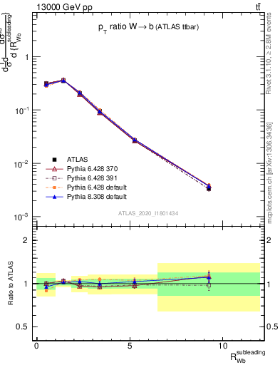 Plot of w.pt_b.pt in 13000 GeV pp collisions