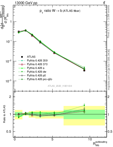 Plot of w.pt_b.pt in 13000 GeV pp collisions