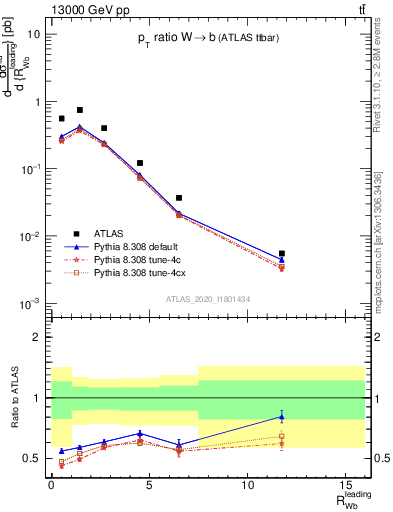 Plot of w.pt_b.pt in 13000 GeV pp collisions