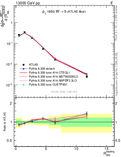 Plot of w.pt_b.pt in 13000 GeV pp collisions