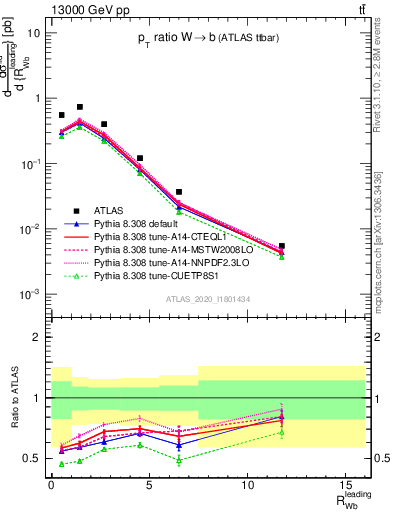 Plot of w.pt_b.pt in 13000 GeV pp collisions