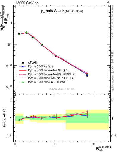 Plot of w.pt_b.pt in 13000 GeV pp collisions