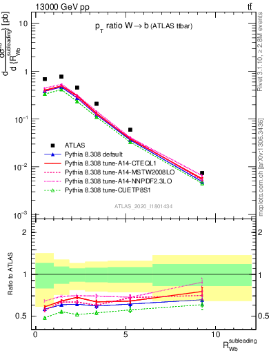 Plot of w.pt_b.pt in 13000 GeV pp collisions