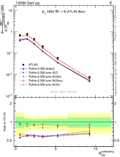 Plot of w.pt_b.pt in 13000 GeV pp collisions