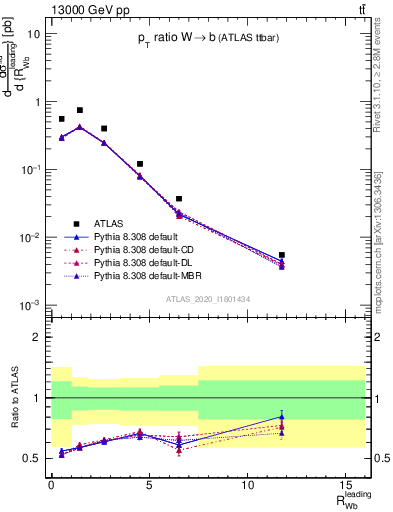 Plot of w.pt_b.pt in 13000 GeV pp collisions